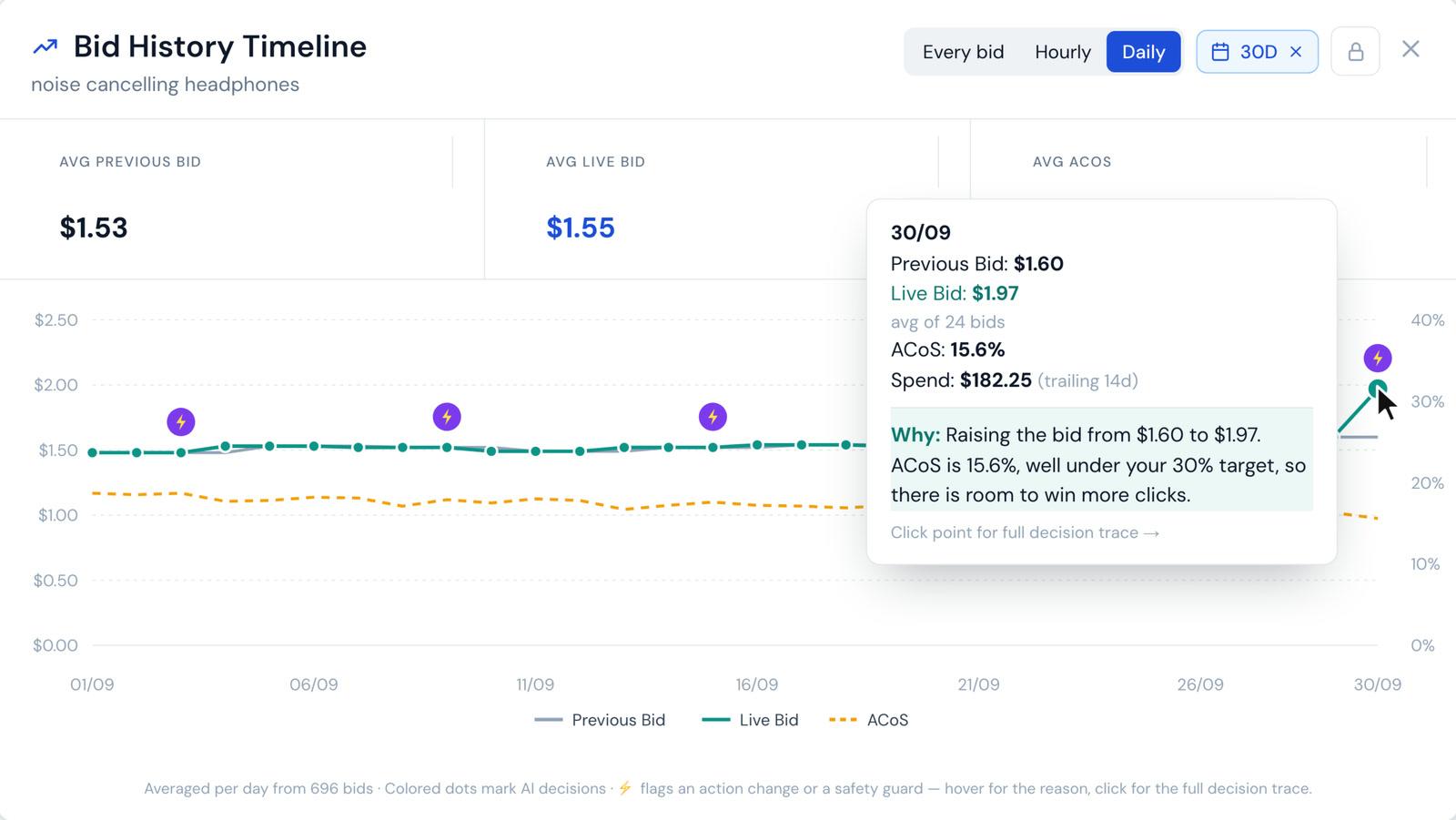 Mirox bid history for an Amazon keyword in Live mode: the previous bid, the live bid and ACoS per day, with the reason for one change